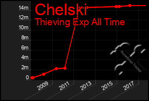 Total Graph of Chelski