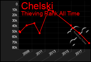 Total Graph of Chelski