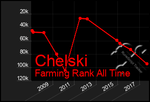 Total Graph of Chelski