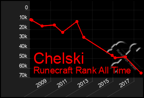 Total Graph of Chelski