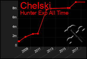 Total Graph of Chelski