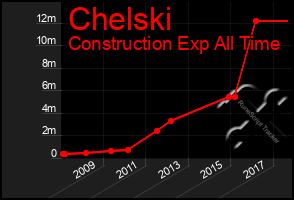 Total Graph of Chelski