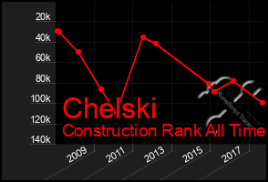 Total Graph of Chelski