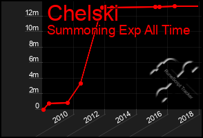 Total Graph of Chelski