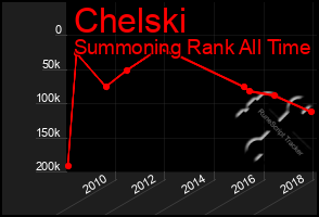 Total Graph of Chelski