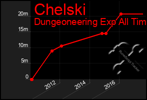 Total Graph of Chelski