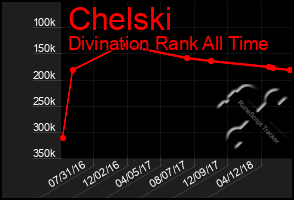 Total Graph of Chelski