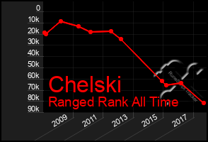 Total Graph of Chelski