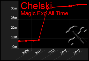 Total Graph of Chelski