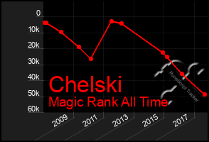 Total Graph of Chelski