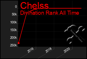 Total Graph of Chelss