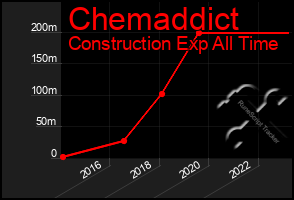 Total Graph of Chemaddict
