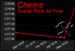 Total Graph of Cheme