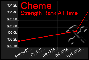 Total Graph of Cheme