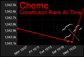 Total Graph of Cheme