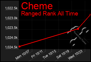 Total Graph of Cheme