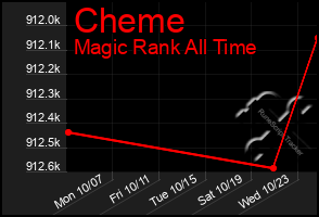 Total Graph of Cheme