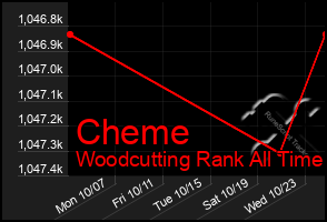 Total Graph of Cheme