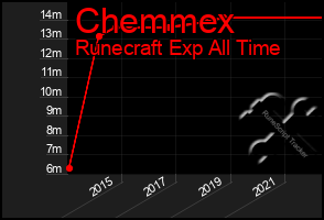 Total Graph of Chemmex