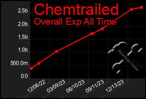 Total Graph of Chemtrailed