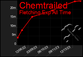 Total Graph of Chemtrailed