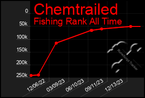 Total Graph of Chemtrailed