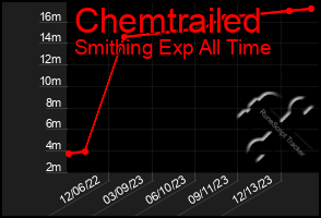 Total Graph of Chemtrailed