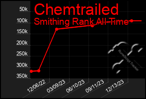 Total Graph of Chemtrailed