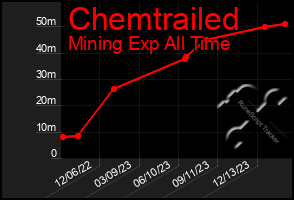 Total Graph of Chemtrailed