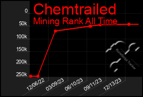 Total Graph of Chemtrailed