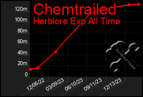 Total Graph of Chemtrailed