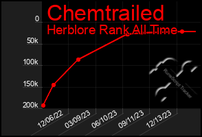 Total Graph of Chemtrailed