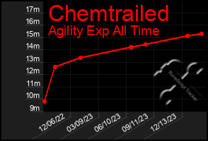 Total Graph of Chemtrailed