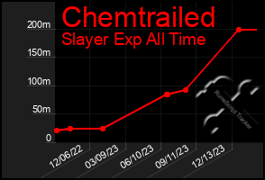 Total Graph of Chemtrailed