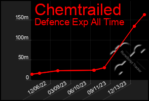 Total Graph of Chemtrailed