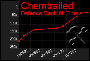 Total Graph of Chemtrailed