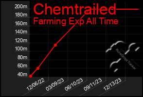 Total Graph of Chemtrailed