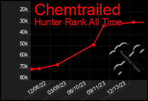 Total Graph of Chemtrailed