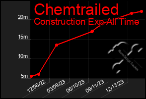 Total Graph of Chemtrailed