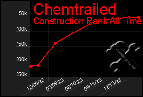 Total Graph of Chemtrailed