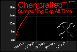 Total Graph of Chemtrailed