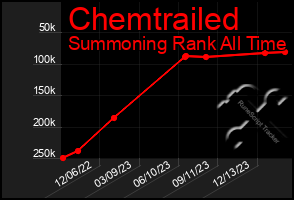 Total Graph of Chemtrailed