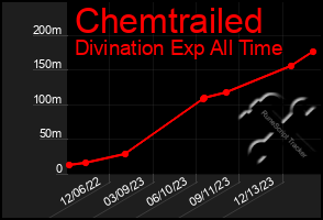 Total Graph of Chemtrailed