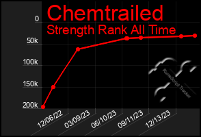 Total Graph of Chemtrailed