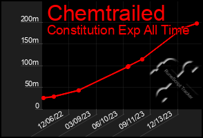 Total Graph of Chemtrailed