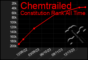 Total Graph of Chemtrailed