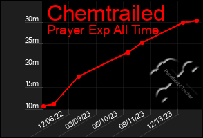 Total Graph of Chemtrailed