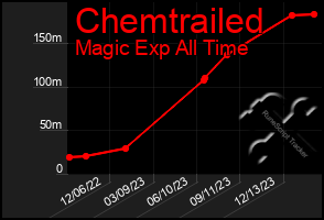 Total Graph of Chemtrailed