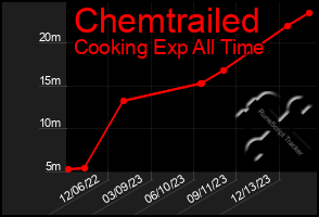 Total Graph of Chemtrailed