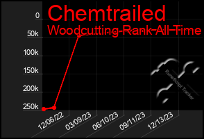 Total Graph of Chemtrailed